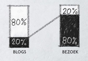 80-20-regel voor blogs in grafiek