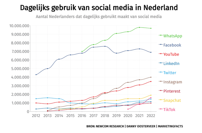tabel van gebruik social media in nederland (handig voor promoten blog)